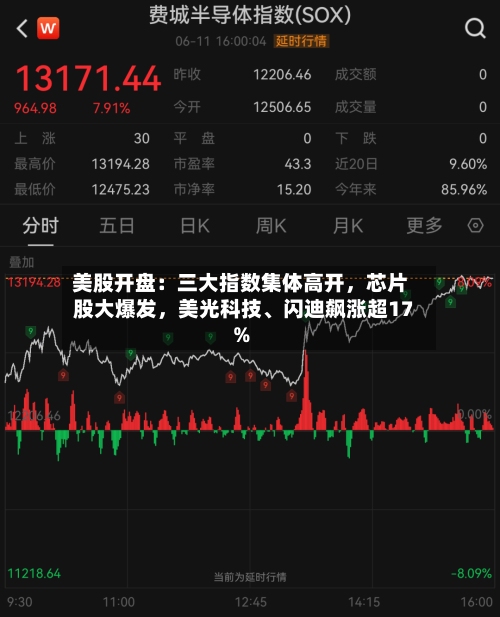 美股开盘：三大指数集体高开，芯片股大爆发，美光科技	、闪迪飙涨超17%-第1张图片
