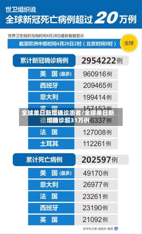 全球单日新增确诊患者/全球单日新增确诊超31万例-第2张图片