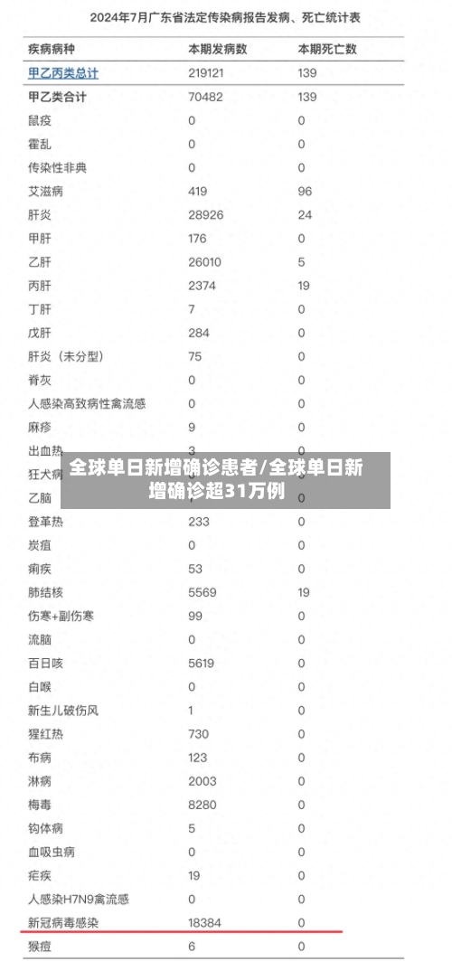 全球单日新增确诊患者/全球单日新增确诊超31万例-第3张图片