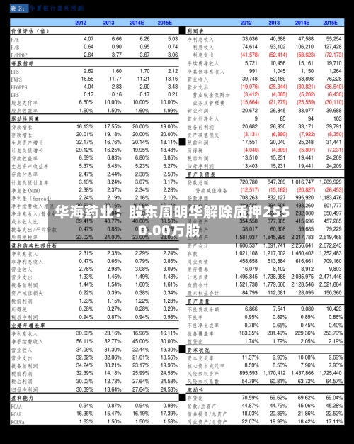 华海药业：股东周明华解除质押2550.00万股-第2张图片