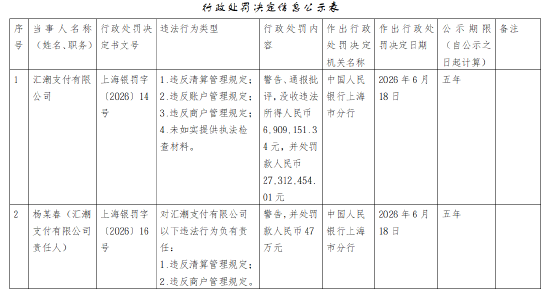 汇潮支付被罚没合计3422.16万元：违反清算管理规定等